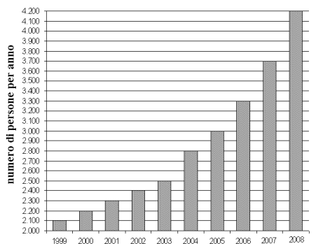 Es 7 Ragionamento Numerico Bocconi